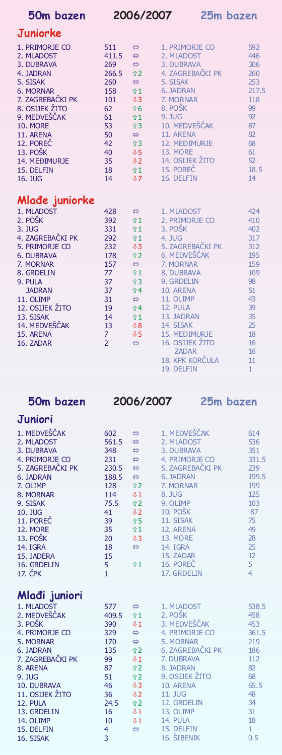 Juniorsko prvenstvo Hrvatske